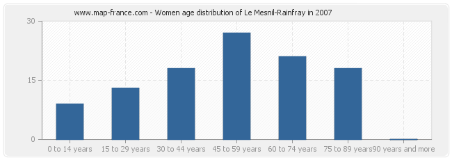 Women age distribution of Le Mesnil-Rainfray in 2007